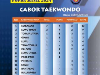 Prestasi Meningkat, Kabupaten Luwu Sukses Raih Medali Emas di Cabang Taekwondo Popda Sulsel 2024